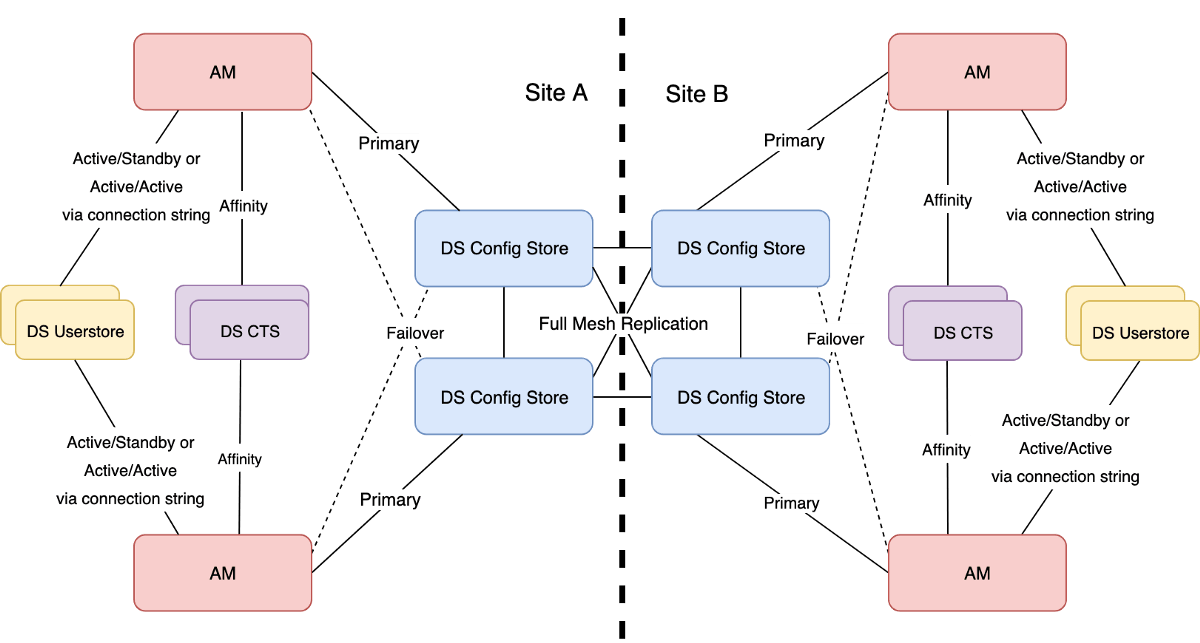 Immutable Deployment Pattern for ForgeRock Access Management (AM) Configura