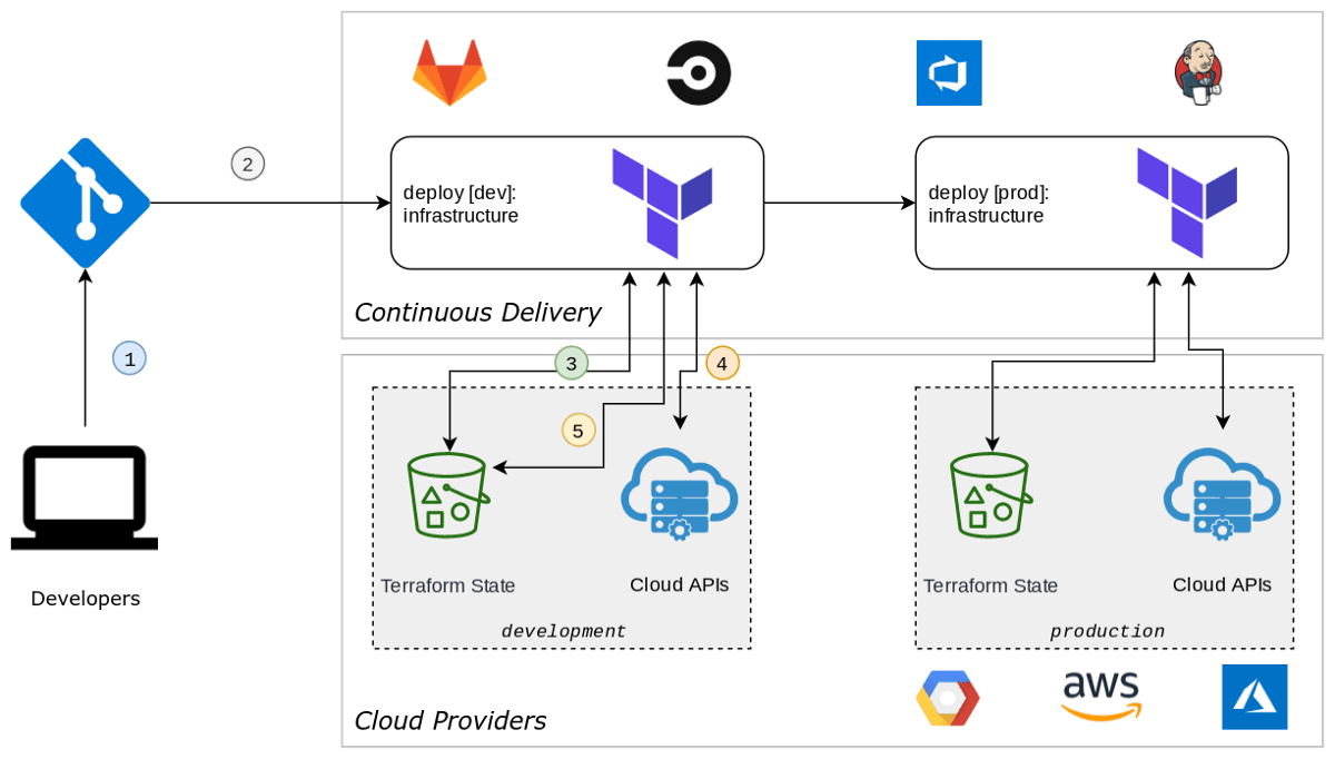 Terraform Developer’s Tips &amp; Tricks