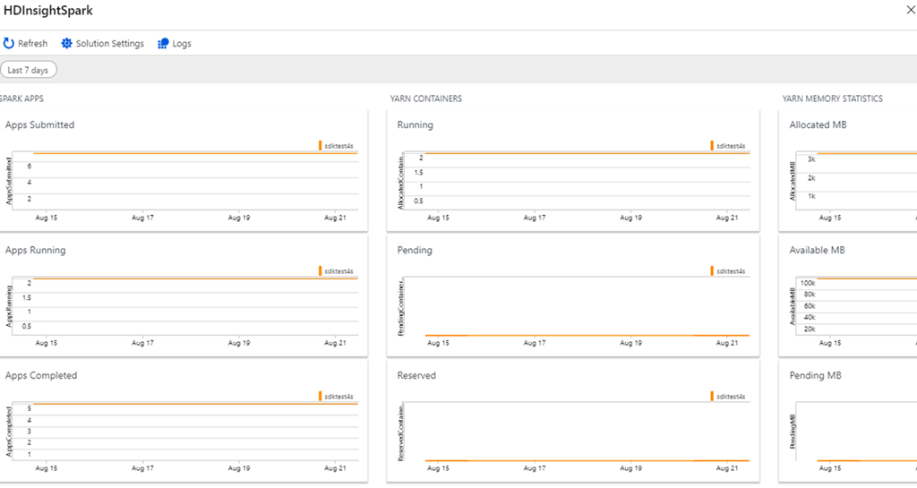 Monitoring on Azure HDInsight part 4: Workload metrics and logs