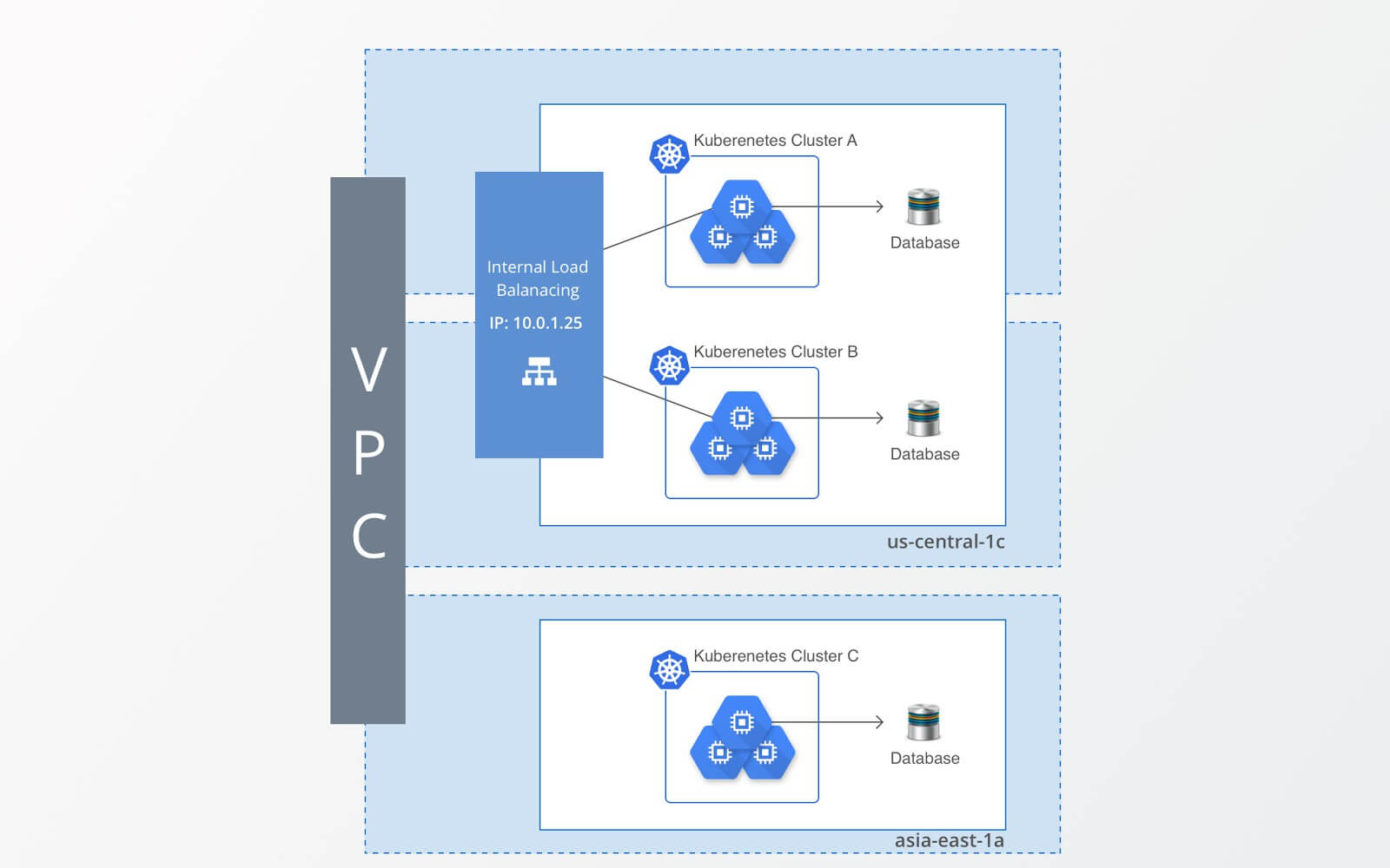 Exposing Microservices in Kubernetes Clusters