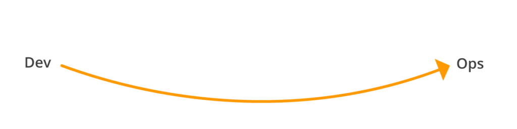 How to start a DevOps transformation
